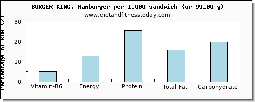 vitamin b6 and nutritional content in burger king